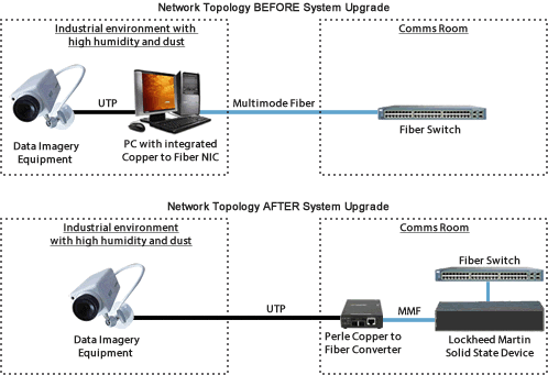 Diagramme d’Application des Convertisseurs de Médias pour Lockheed Martin