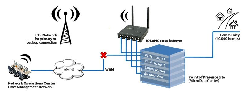 Diagramme montrant un serveur de console IOLAN fournissant une connectivité cellulaire entre le centre d'opérations réseau et un centre de données.