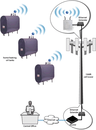 Extenseurs Ethernet  Ethernet sur câble Coaxial ou Cuivre