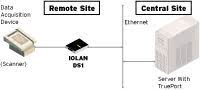 Schéma d'Application du Device Server IOLAN DG1