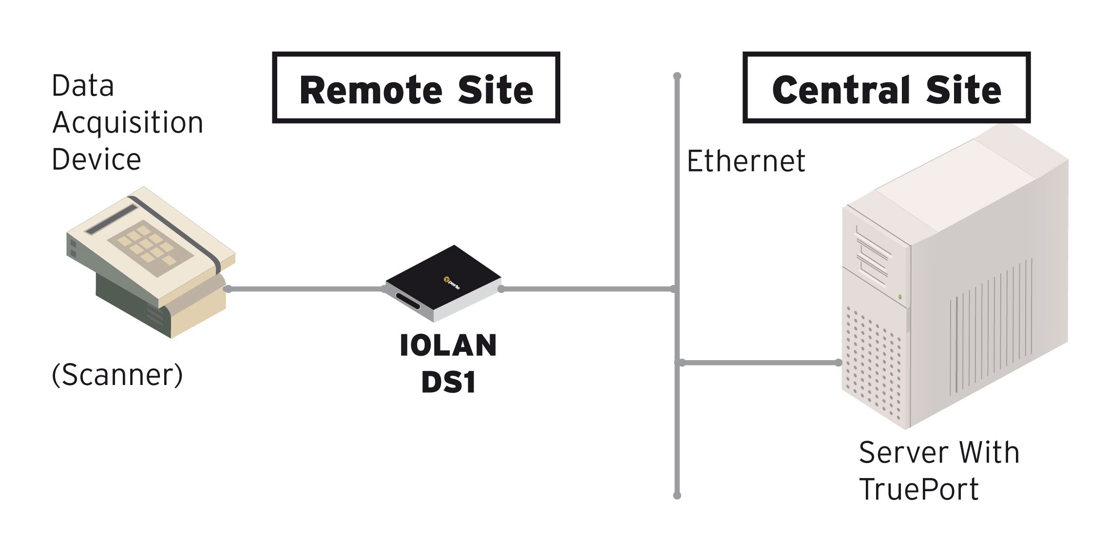 IOLAN DG1 TX Device Server Diagram