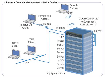 Rackspace leverage Console Servers for Data Center Management