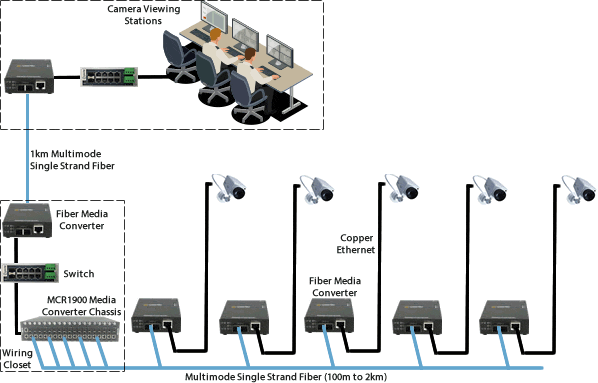 Schéma d’utilisation des convertisseurs de médias Perle dans un système hybride de vidéosurveillance