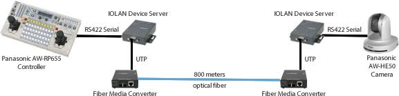 Solution Série à Fibre pour New Content Media