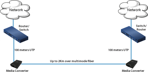 Convertisseur Fibre Ethernet - Solution Idéale pour la Conversion