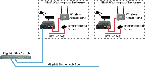 Convertisseur de fibre optique LWL 100 Mbps monomode 4 RJ45 SC