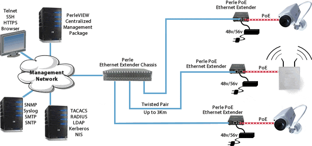 Les extenseurs Ethernet de Perle permettent à l’aéroport international d’Athènes d’étendre ses fonctions de sécurité sans avoir à installer un nouveau câblage