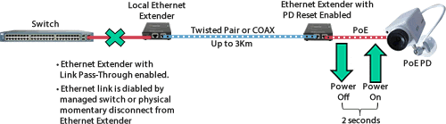 Schéma de réinitialisation de PD avec l'extenseur Ethernet PoE