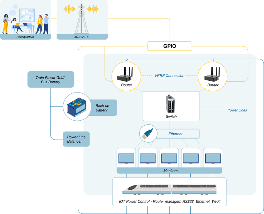 Diagramme de réseau montrant comment des routeurs cellulaires industriels et un commutateur Ethernet industriel géré assurent la connectivité des passagers utilisant l'Internet Wi-Fi ou regardant les écrans de télévision à bord, et permettent au QG de surveiller les performances du train.