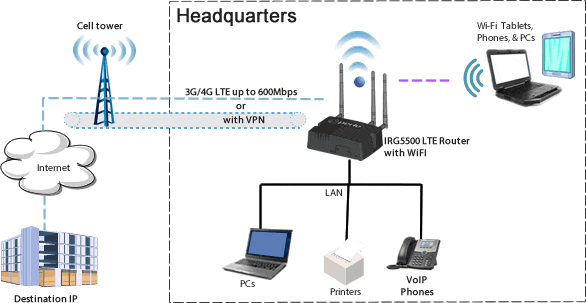 Schéma d'application d'un Routeur LTE IRG5500 déployé comme une solution intégrale au Quartier Général