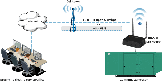 Greenville Electric utilise les routeurs IRG LTE de Perle afin de contrôler les équipements à distance