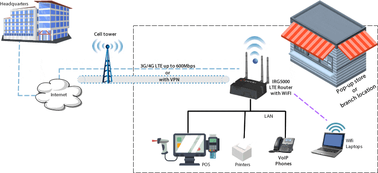 Schéma routeur principal LTE