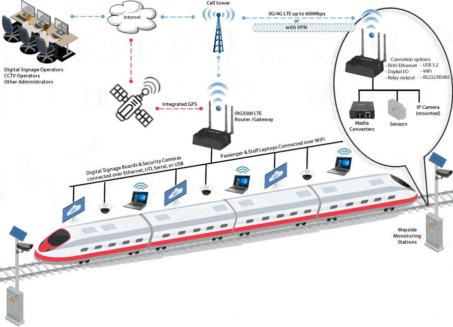 Schéma Routeur LTE pour applications ferroviaires