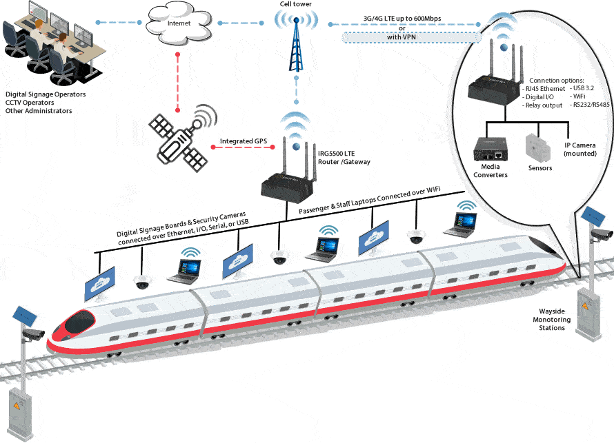 Routeur ferroviaire IRG5000 LTE