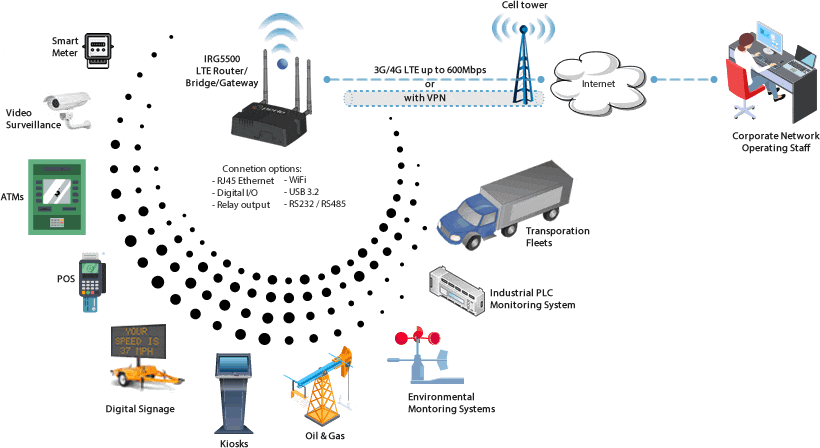 Diagramme sur la Connectivité LTE M2M