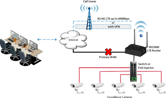 Les routeurs LTE IRG5000 de Perle fournissent une passerelle de communication entre les caméras de surveillance et les services cloud
