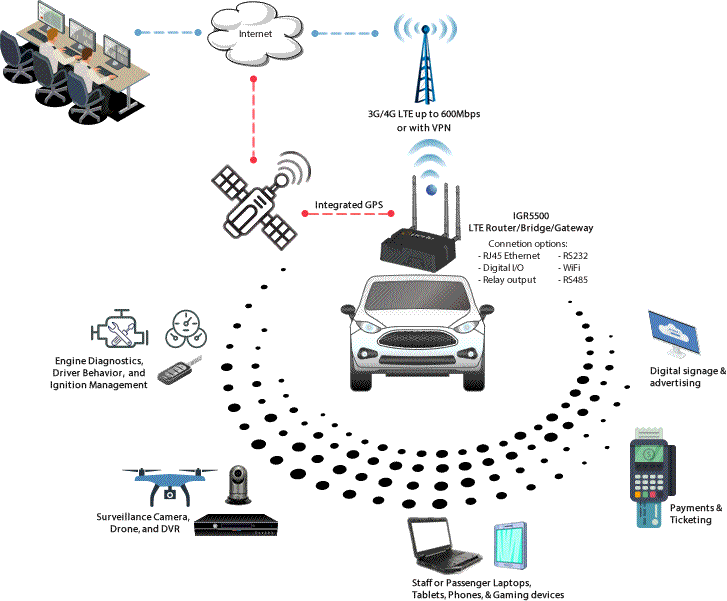 Diagramme d’application des Routeurs LTE Router pour des réseaux de véhicules