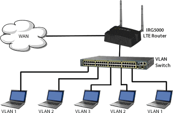 Schéma Support VLAN