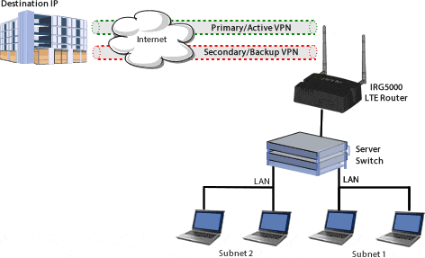 Schéma de Reprise VPN