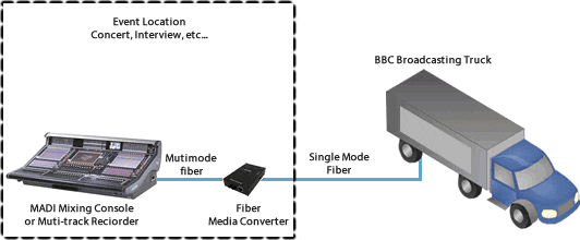 La BBC utilise des convertisseurs de médias fibres dans des kits d'outils mobiles pour la transmission audio en direct