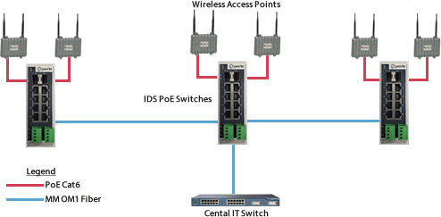 Les Commutateurs PoE IDS fournissent alimentation PoE et connectivité pour les caméras PTZ du stade Europa-Park