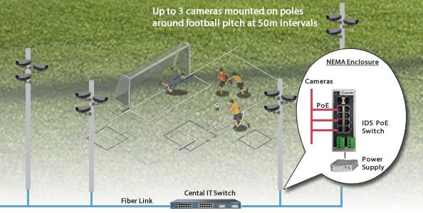 IDS PoE Switches provide PoE and connectivity for PTZ cameras at Europa-Park Stadium