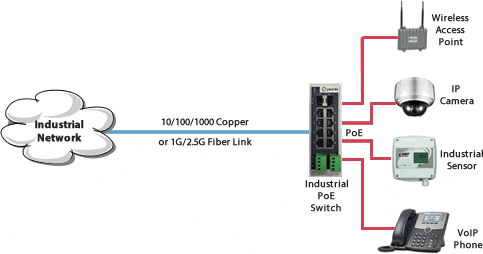 IDS-710HP Industrial PoE Switch Diagram