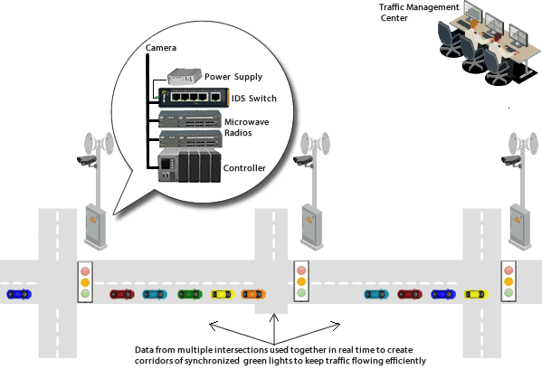 Les commutateurs administrables IDS de Perle assurent une connectivité fiable dans les systèmes de contrôle des feux de signalisation