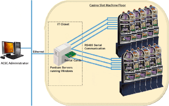 Un serveur ACSC Administrator se connecte via Ethernet à des serveurs Pentium fonctionnant sous Windows dans une armoire informatique, puis se connecte via des cartes de port série RS485 aux rangées de machines du casino.