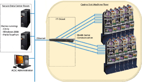 Les serveurs Citrix liés et le serveur ACSC Administrator se connectent, via Ethernet à un serveur terminal Perle dans l’armoire informatique et via Perle Trueport, à des rangées de machines à sous sur le sol du casino.