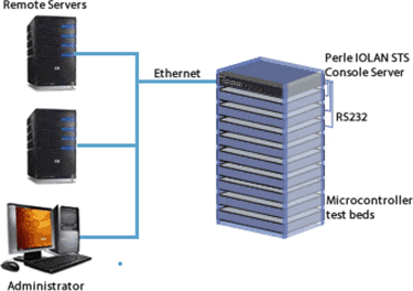 Serveurs de Console en Laboratoires R&amp;D