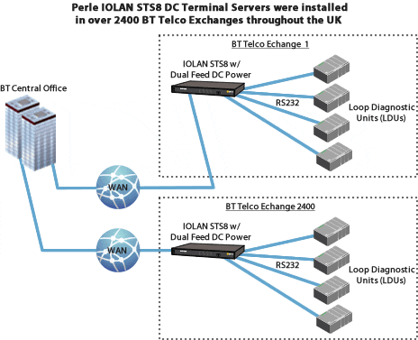 Console Servers pour l’accès et la gestion à distance