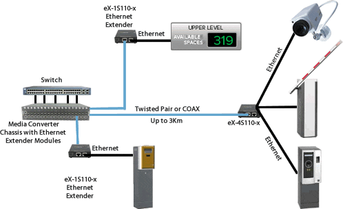 Les Extenseurs Ethernet utilisés par Control Systems
