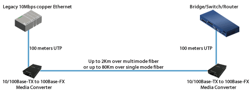extend network between 10mbps and fast ethernet diagram