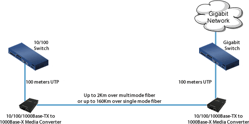 10/100/1000 to Gigabit