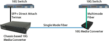 Diagramme cuivre à fibre 10 Gigabits