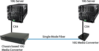 Diagramme CX4 à fibre 10 Gigabits