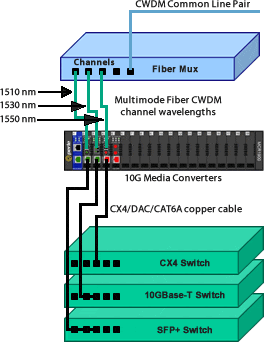 10gbase-t cwdm datacenter diagram