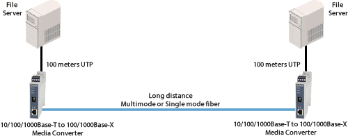 long distance diagram