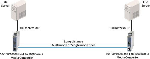 long distance diagram