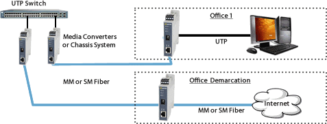 Diagramme de l'entreprise Fibre Ethernet 1