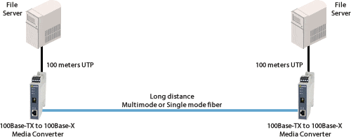 Schéma de connexion longue distance