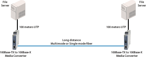 Connexion Directe de périphériques distants