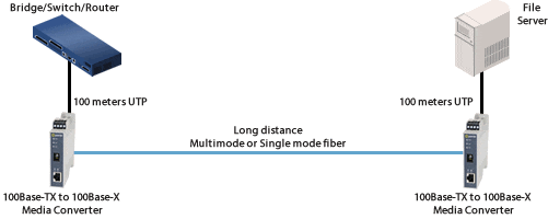 Convertisseur de média connecte le commutateur rapide et cohérent au diagramme de serveur de fichiers