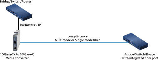 Convertisseur de média connectant Gigabit UTP au diagramme des commutateurs à fibre