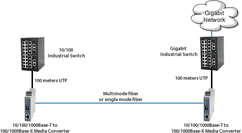 din bridge 10/100 devices to gigabit backbone diagram