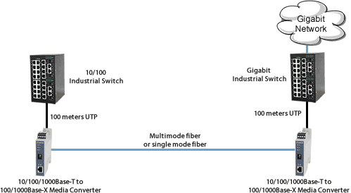 Passerelle pour équipements 10/100 sur une infrastructure Gigabit