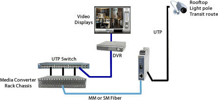 Convertisseur de média connecte le backbone Gigabit au diagramme des caméras IP