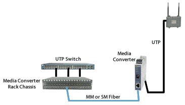media converter conneting fast ethernet to wireless access points diagram