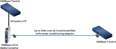 Adaptateurs Gigabit Mode-Conditioning – 1000Base-LX Diagram